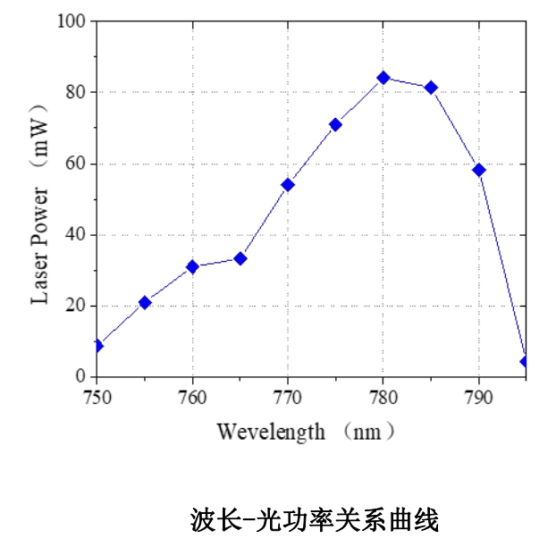 波長-光功率關系曲線.png