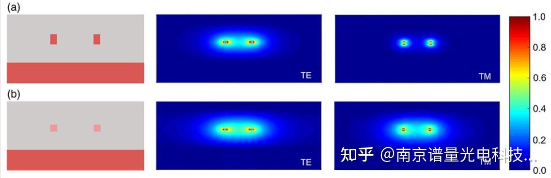 TE和TM模式場分布