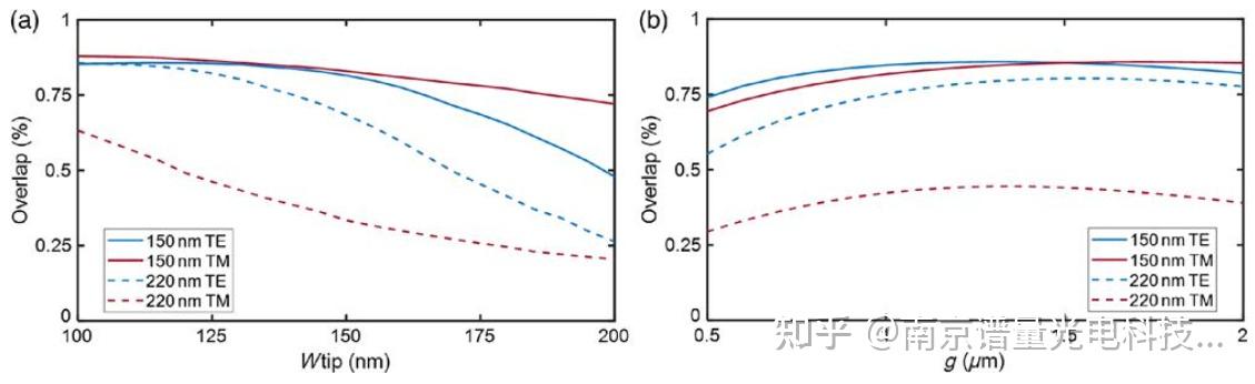 不同偏振耦合效率分析